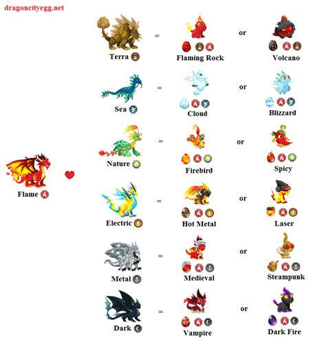 dragon city breeding guide